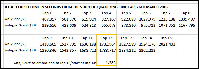 Total Elapsed Times In Seconds From The Start Of  Qualifying, Britcar 26th March 2005